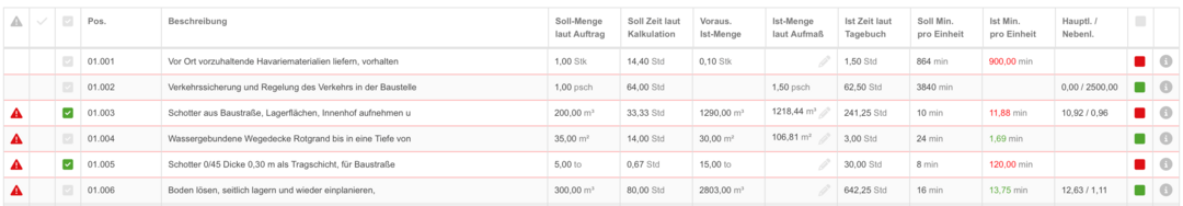 Nachkalkulation auf Zeitwerten