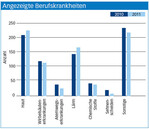Unfallzahlen sinken kontinuierlich