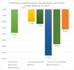 Übersicht Veränderung der Neuabschlüsse Ausbildungsverträge nach Fachrichtungen im Zeitraum 1.Oktober 2021 bis 30.September 2022 in Prozent.