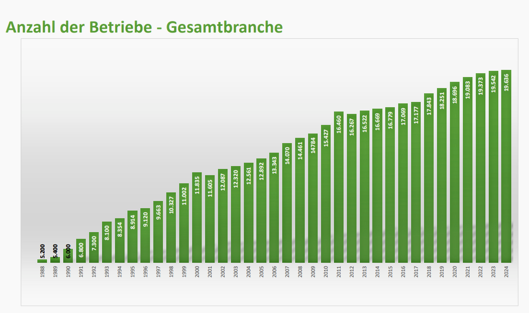 Umsatzentwicklung GaLaBau 2024