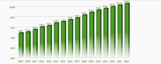 Umsatzentwicklung GaLaBau 2024