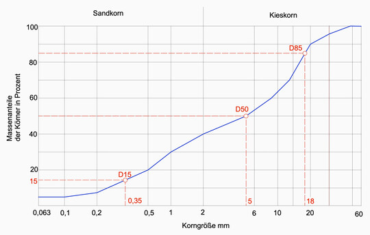 Krnungskurve Filterstabilitt