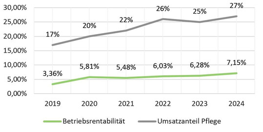 Abbildung 1: Entwicklung Pflegeanteil am Branchenumsatz und Gesamt-Betriebsrendite (Quelle: BGL Geschäftsbericht und Branchenreport, 2025, S. 32 und 51)
