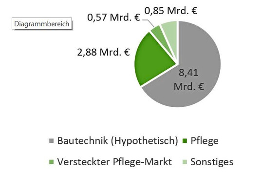Abbildung 2: Hypothetisches Marktvolumen 2024 (eigene Berechnungen)