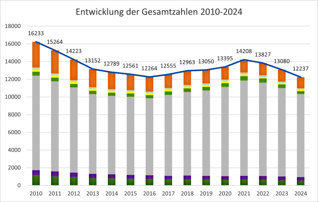 Entwicklung der gesamt abgeschlossenen Ausbildungsverhltnisse zum Stichtag 31. Dezember 2024.