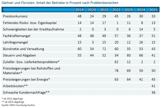 Der Fachkr�ftemangel ist derzeit eine der gr��ten Herausforderungen f�r �sterreichische Betriebe.