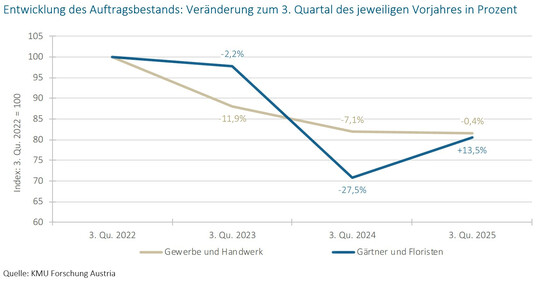 Der Auftragsbestand zeigt einen deutlichen Aufwrtstrend gegenber dem 3. Quartal des Vorjahres. 2024 gab es allerdings einen erheblichen Einbruch.
