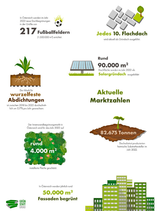 Der Green Market Report ver�ffentlicht regelm��ig die aktuellen Marktzahlen im Bereich Bauwerksbegr�nung.