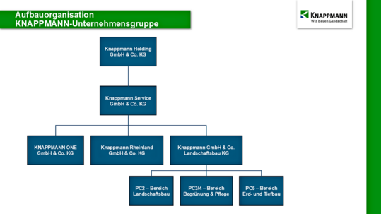Eine Holding steuert die Knappmann Unternehmensgruppe. Die Landschaftsbau KG ist in drei Profitcenter aufgeteilt.