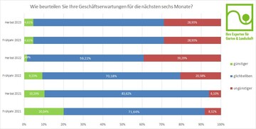 BGL-Herbstumfrage: Wie beurteilen Sie Ihre Geschftserwartungen fr die nchsten sechs Monate?