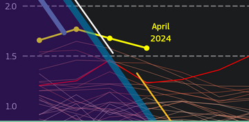 Der April 2024 war der weltweit wrmste seit Wetteraufzeichnungen.