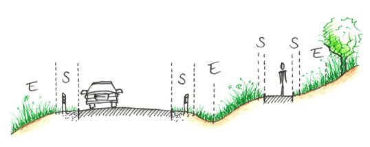 Schematische Darstellung fr die Unterscheidung zwischen Sicherheitsstreifen (S) (Intensivbereich) und Extensivbereich (E) im Straen- und Wegebegleitgrn (Ansicht).