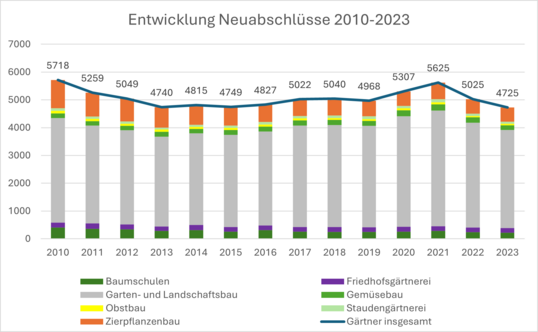 Seit zwei Jahren ist die Zahl stark rcklufig.