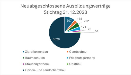 Die Zahl der Auszubildenden im Gartenbau sinkt.