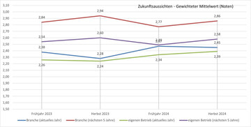 Auch bei der Herbststatistik sind die Zahlen besser als die Stimmung