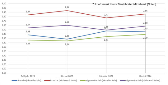 Auch bei der Herbststatistik sind die Zahlen besser als die Stimmung