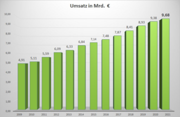 Die Umstze im GaLaBau steigen seit 2009 stetig.