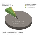 In 2022 hinzugekommene Dachbegrünungen im Verhältnis zu neu entstandener Flachdachfläche.