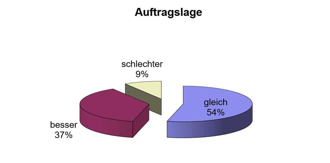 Das Herbst-Konjunkturumfrage des GaLaBau-Verbands NRW lie noch keine Einbrche in der Auftragslage erkennen.