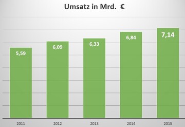 Im siebten Jahr in Folge sind die Umstze im GaLaBau gewachsen; auf 2015 mittlerweile gut 7 Mrd. Euro.
