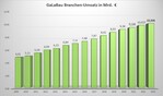 Branchen-Umsatz im GaLaBau
