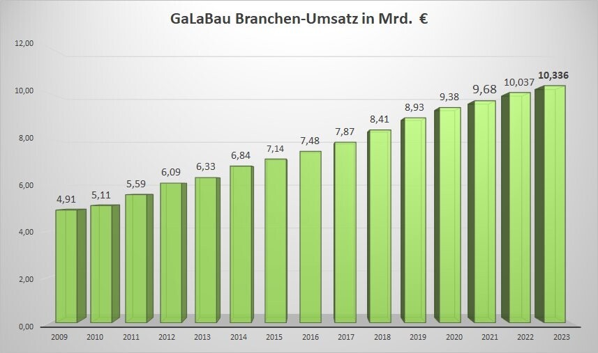 Zumindest der Umsatz ist gewachsen DEGA GALABAU das Magazin für den