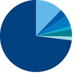 3879 GaLaBau 642 Zierpflanzenbau 177 Gemüsebau 270 Baumschulen 68 Obstbau 181 Friedhofsgärtnerei 92 Staudengärtnerei
