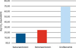 Grafik 2: GWP von Platten aus unterschiedlichen Materialien Quelle: DNV