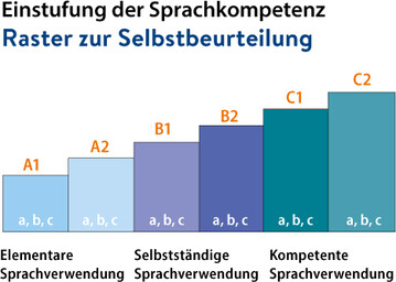 Einstufung der Sprachkompetenz 