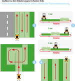 Tierschonende Mahd durch unterschiedliche Flächenbearbeitung