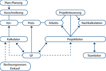 Herausforderungen und Elemente im Gesamtprozess eines Bauprojekts