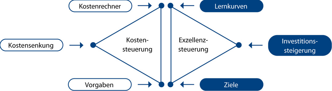 Herausforderungen der Unternehmensführung