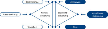 Herausforderungen der Unternehmensfhrung