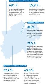 *Aus: NRW-Branchenbericht, Alle Daten aus der GaLaBau-Konjunkturumfrage Herbst 2022