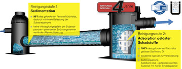 SediSubstrator XL von FRNKISCHE hat nun die DIBt-Zulassung fr alle vier Baugren. Das hocheffiziente Zweistufenprinzip zur Regenwasserreinigung ist in DN 600 in Lngen von 12, 18, 24 oder 12+12 Metern erhltlich.