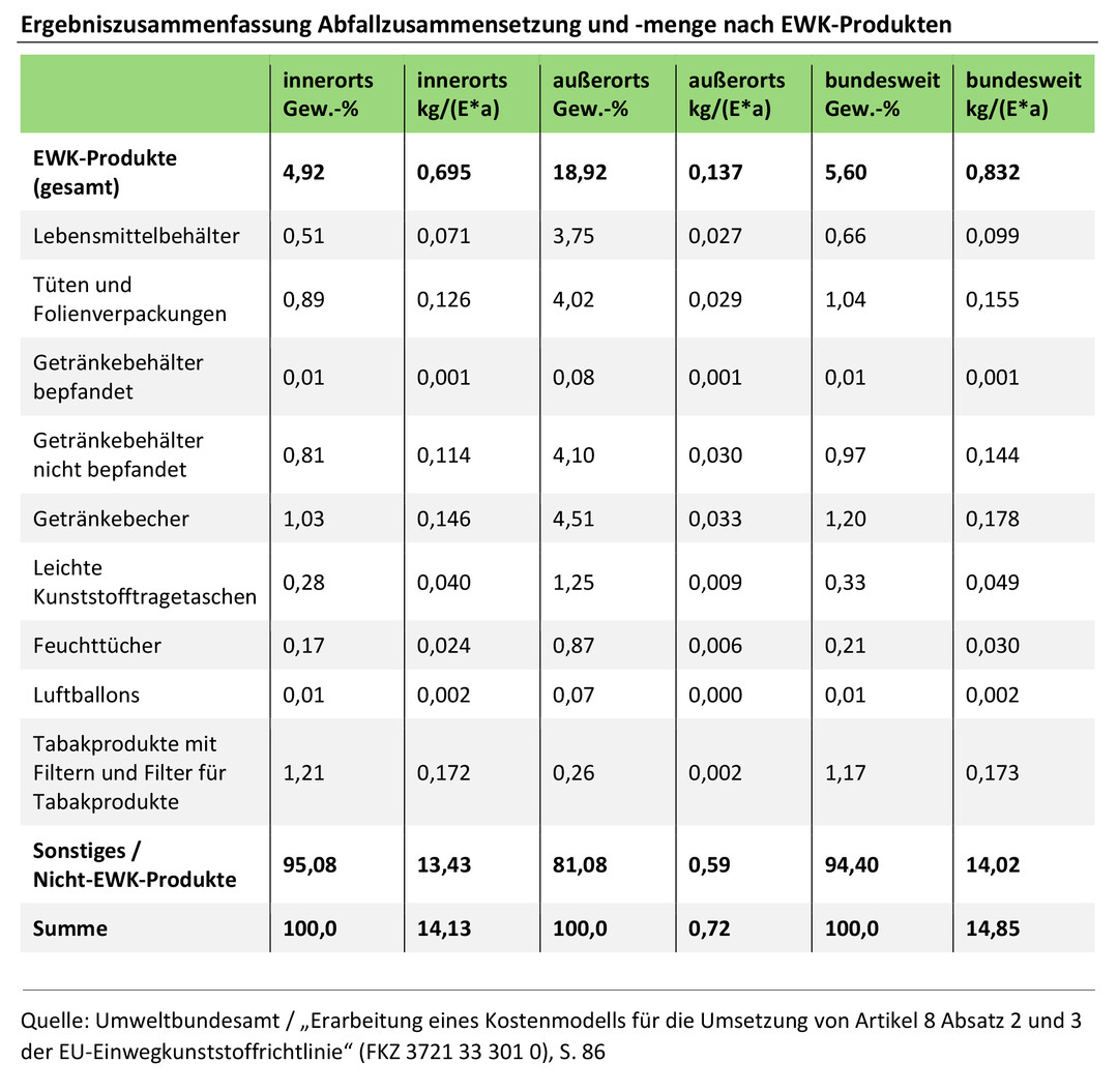Ergebniszusammenfassung Abfallzusammensetzung und -menge nach EWK-Produkten
