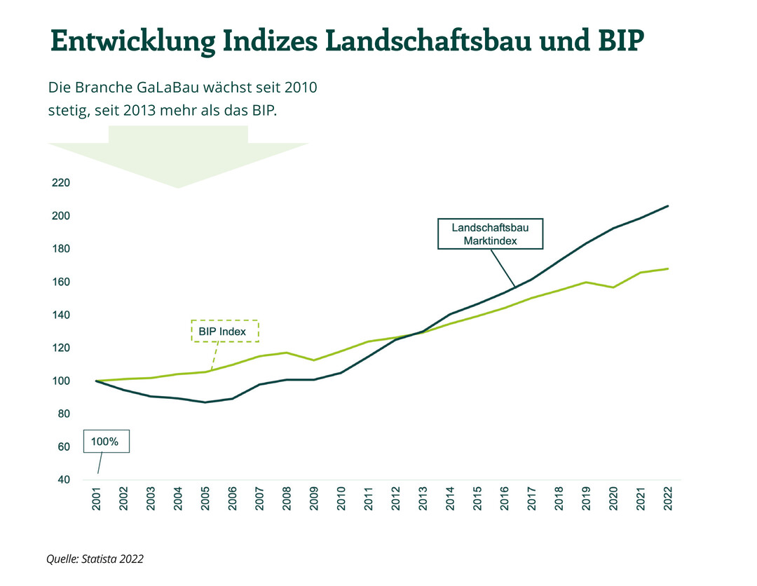 Die Zeichen stehen auf Wachstum: Die GaLaBau-Branche wchst seit 2010 stetig, seit 2013 sogar strker als das deutsche Bruttoinlandsprodukt (BIP). 