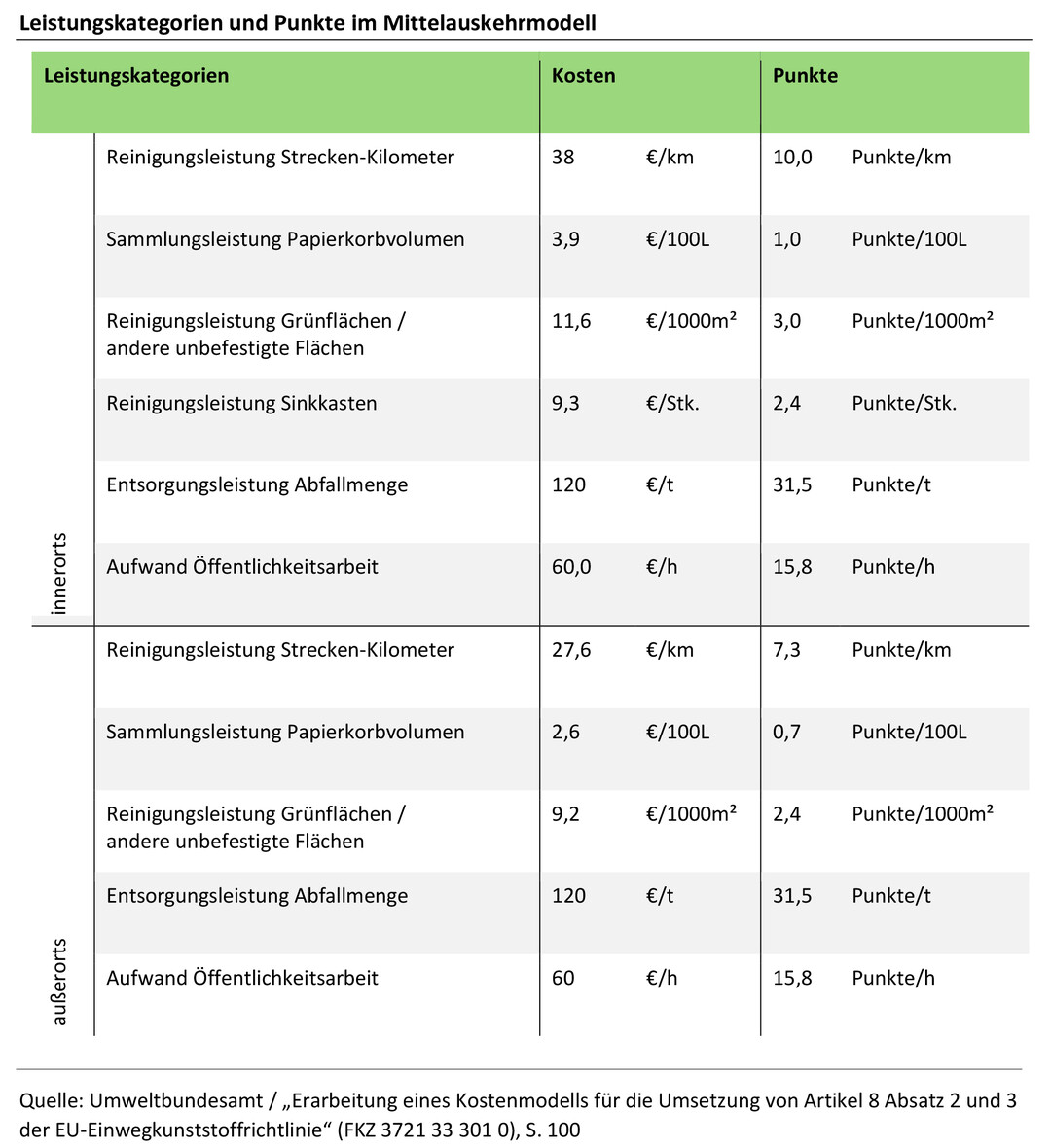 Leistungskategorien und Punkte im Mittelauskehrmodell
