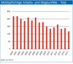 Weniger Unfälle, mehr Hauterkrankungen