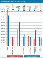 Gemischte Bilanz bei den Gartenschauen