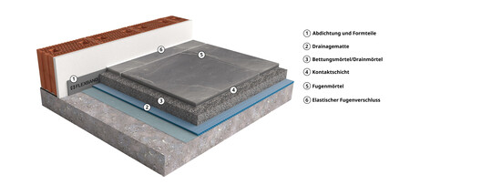 SAKRET Systemaufbau: Verlegen von keramischen Fliesen f�r Terrassen