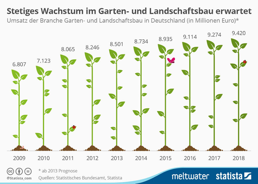 Stetiges Wachstum im Garten und Landschaftsbau erwartet DEGA GALABAU