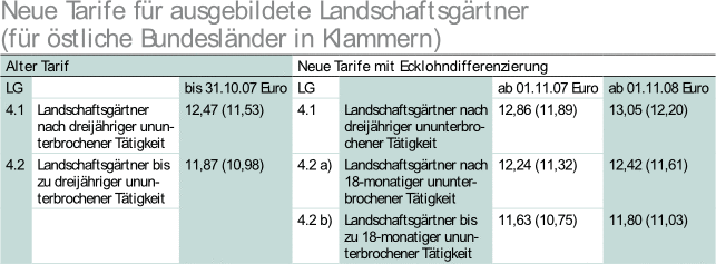 Der neue GaLaBau Tarifabschluss DEGA GALABAU das Magazin für den