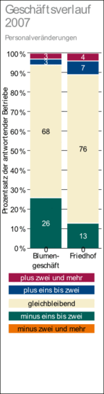 Bereits in den letzten Jahren wurde Personal in defizitären Bereichen abgebaut, ein Minimum muss in vielen Geschäften bleiben