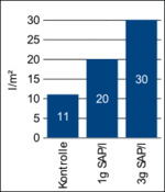 SAP-Einfluss auf die Wasserspeicherfähigkeit von Blähschiefer – Wassermenge, die das Substrat aufnehmen konnte