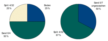 75% Sand und Splitt sichern die Strukturstabilitt des Obersubstrats (links). Das Untersubstrat (rechts) besteht ganz aus mineralischen Bestandteilen