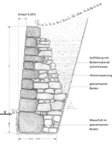 Querschnitt einer Trockenmauer mit Hintermauerung  typische Bauweise der Weinbergsmauern im Neckartal 