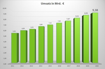 Und noch ein Rekordjahr: Der Umsatz im GaLaBau nhert sich der 10 Mrd.-Schwelle.