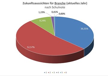 GaLaBau blickt zuversichtlich in die Zukunft.